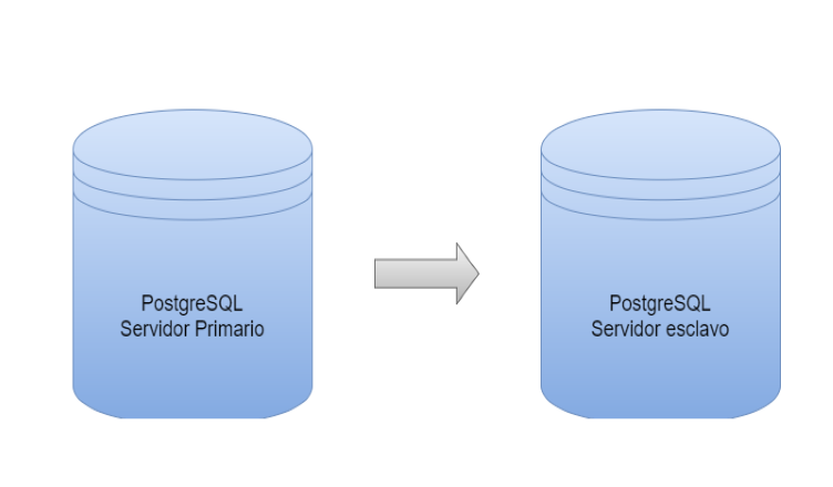 Streaming Replication y Hot Standby en PostgreSQL