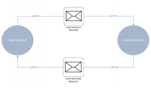 Solicitud SOAP desde línea de comandos usando curl