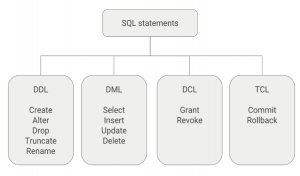 Sentencias SQL – DML, DDL, DCL y TCL