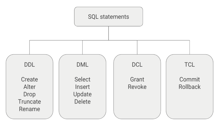 Sentencias SQL – DML, DDL, DCL y TCL