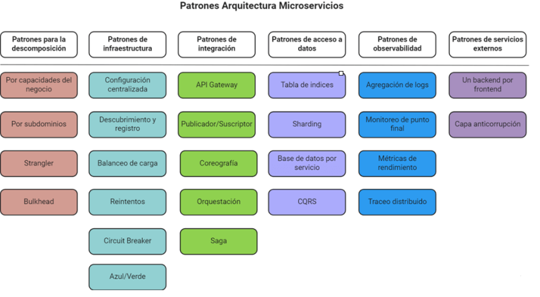Patrones de arquitectura de microservicios
