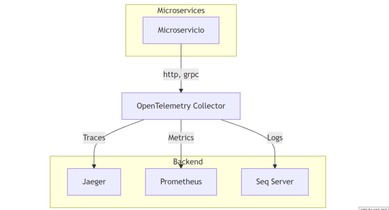 Implementando OpenTelemetry en Microservicios Distribuidos con Go