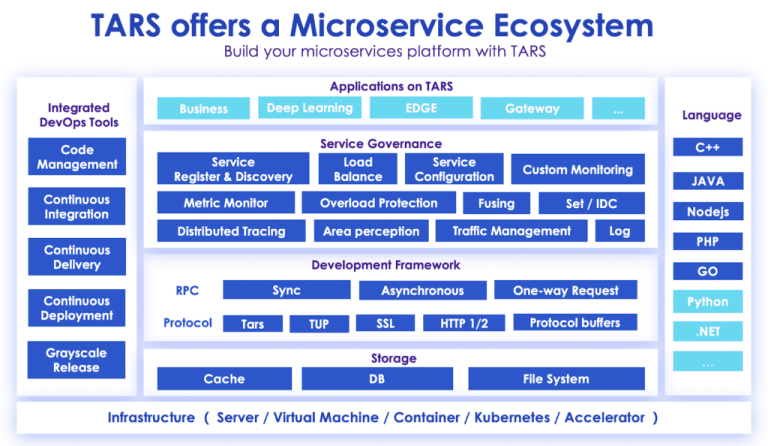 Diseño e implementación de microservicios con TARS