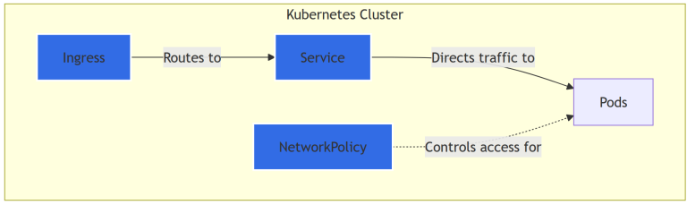 Red y Comunicación en Kubernetes