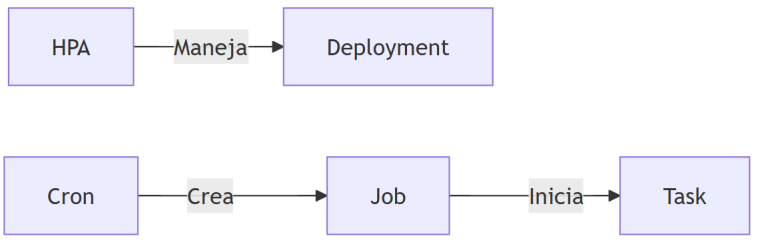 Escalabilidad y Tareas en Kubernetes: HPA, CronJob, Job