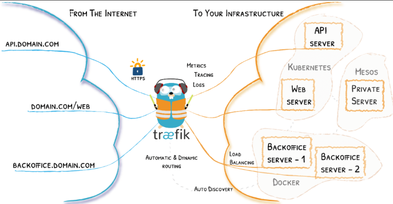 Traefik Proxy Inverso para Kubernetes y Microservicios