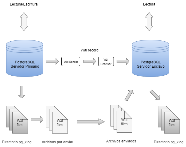 Streaming Replication y Hot Standby en PostgreSQL