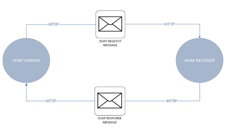 Solicitud SOAP desde línea de comandos usando curl