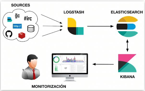 ¿Que es ELK? Elasticsearch, Logstash y Kibana