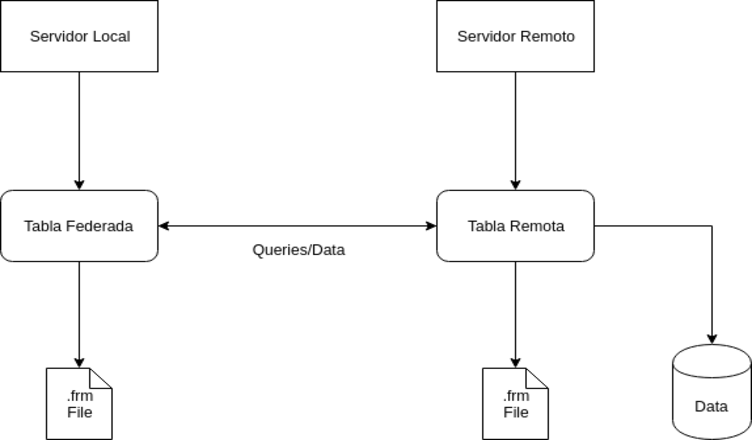 Tablas federadas en MySQL