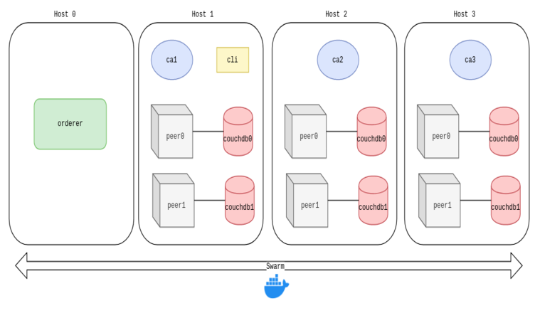 Hyperledger Fabric y docker swarm en multiples hosts