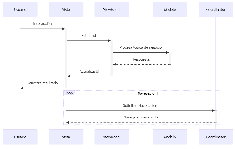 Arquitecturas de Software: MVC, MVP, MVVM y MVVM-C