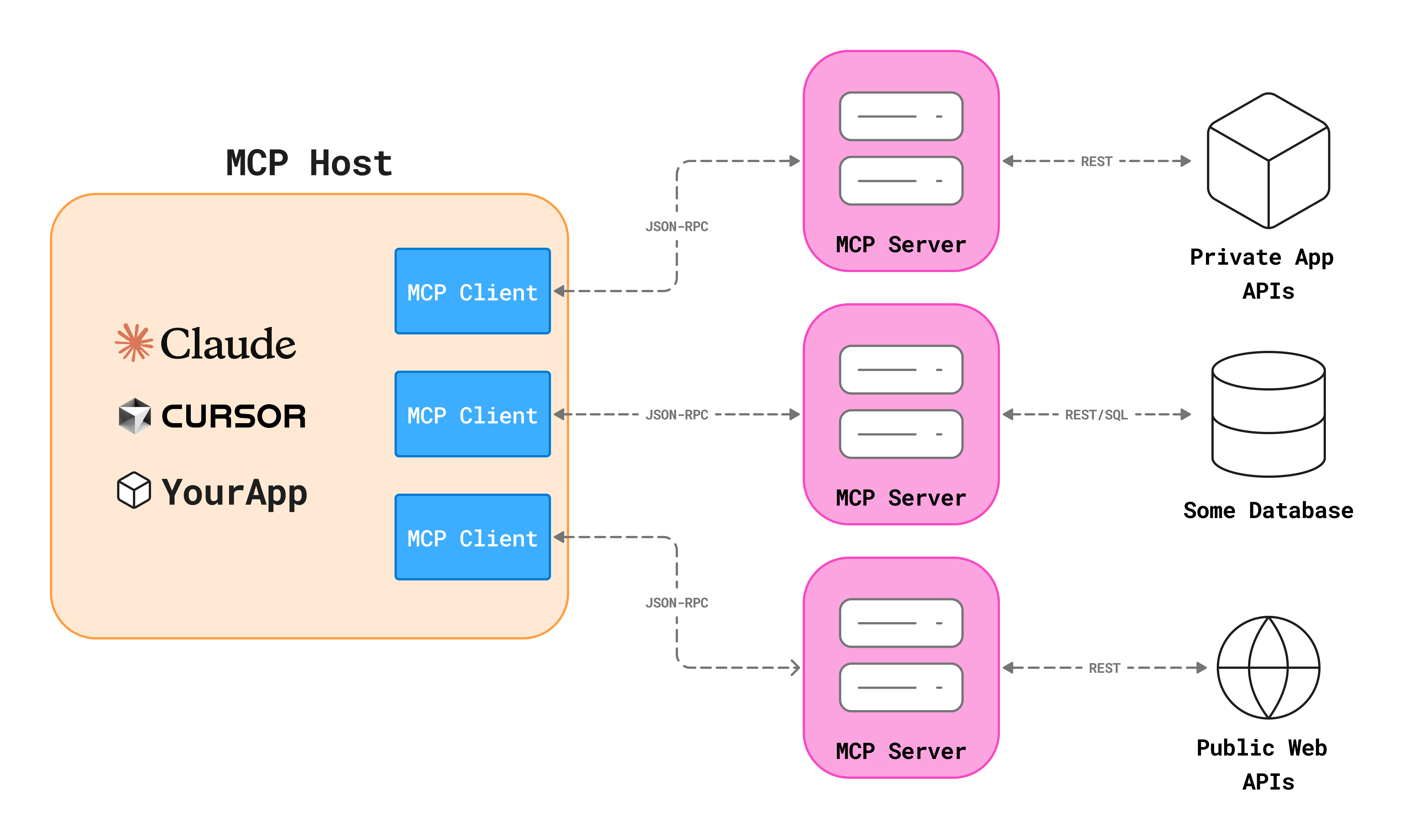 MCP: El Protocolo que Conecta los Modelos de IA con el Mundo Real