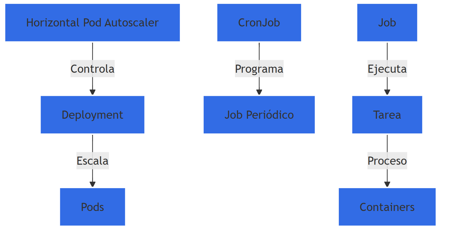 Kubernetes Autoscaling: Estrategias para Responder a la Demanda en 2025